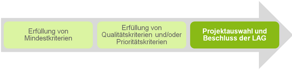 LEADER Projektauswahlverfahren